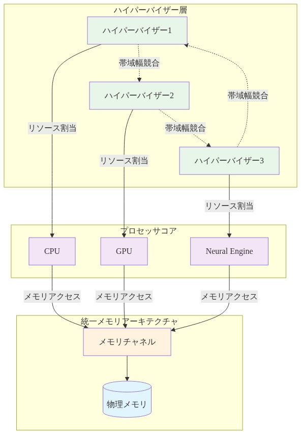 Apple Silicon の統一メモリアーキテクチャを示す図。物理メモリと単一のメモリチャネルが中央に配置され、CPU、GPU、Neural Engine の3つのプロセッサコアがすべて同じメモリチャネルを通じてアクセスしている。さらに、3つのハイパーバイザーがそれぞれのプロセッサを管理し、複数のハイパーバイザーが同時にメモリ帯域幅を競合している状況を点線で表現している。