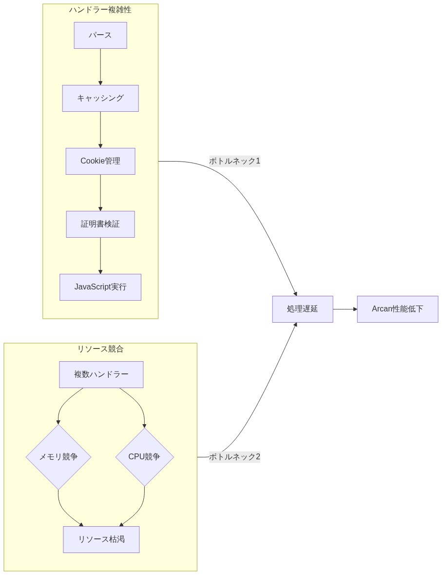 Arcanの2つの主要ボトルネックを可視化した図。左側のハンドラー複雑性では、パース、キャッシング、Cookie管理、証明書検証、JavaScript実行が順序立てて示されている。右側のリソース競合では、複数ハンドラーがメモリとCPUをめぐって競争し、リソース枯渇に至る流れが示されている。両者のボトルネックが処理遅延を引き起こし、最終的にArcan全体の性能低下につながることを示している。