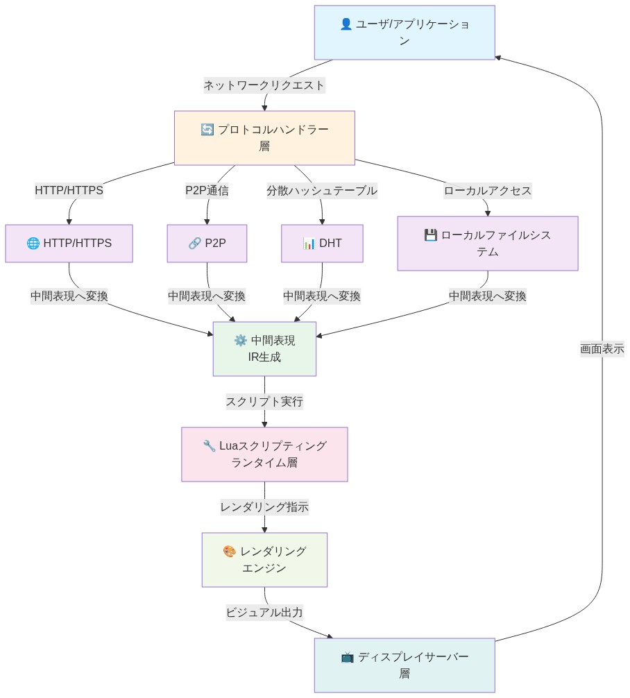 Arcanシステムアーキテクチャの4層構成を示す図。ユーザ/アプリケーションからのリクエストがプロトコルハンドラー層（HTTP/HTTPS、P2P、DHT、ローカルファイルシステム）を経由し、中間表現（IR）に変換される。その後、Luaスクリプティングランタイム層で処理され、レンダリングエンジンを通じてディスプレイサーバー層で画面表示される。各層間のデータフロー（ネットワークリクエスト→中間表現→レンダリング）が上から下へ一方向に流れる構造を表現。