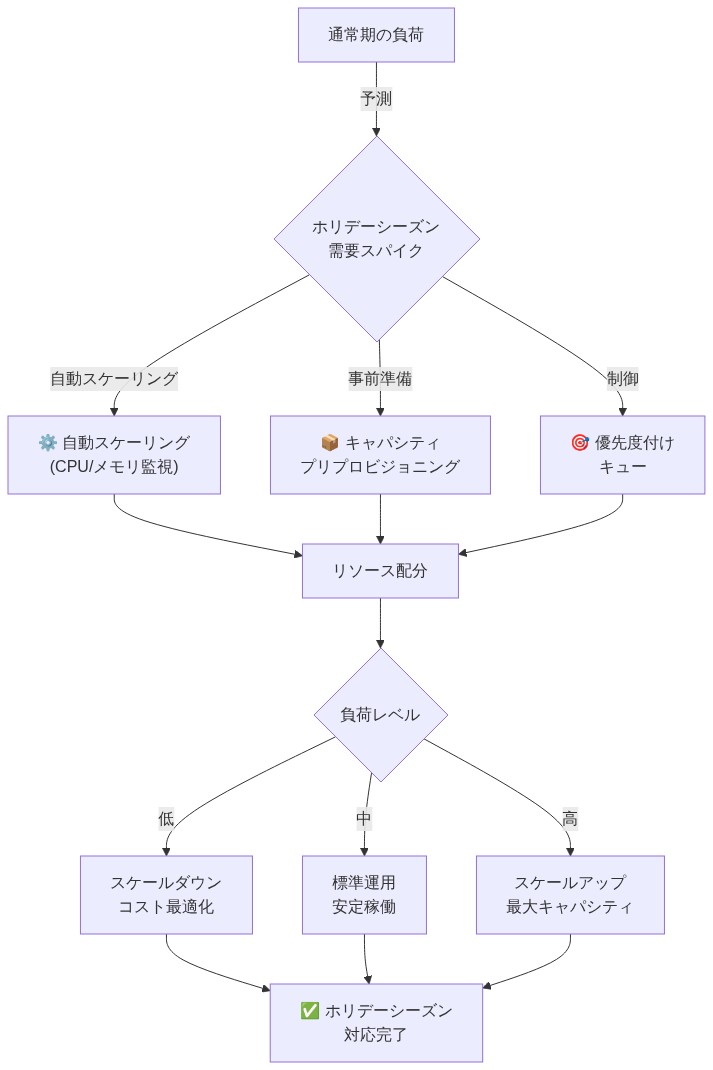 ホリデーシーズンの需要スパイク対応の運用パターンを示すフロー図。通常期の負荷から予測需要へ進み、自動スケーリング、キャパシティプリプロビジョニング、優先度付けキューの3つの戦略に分岐。これらがリソース配分に統合され、負荷レベル(低・中・高)に応じてスケールダウン、標準運用、スケールアップの対応を実施し、最終的にホリデーシーズン対応が完了する流れを表現。