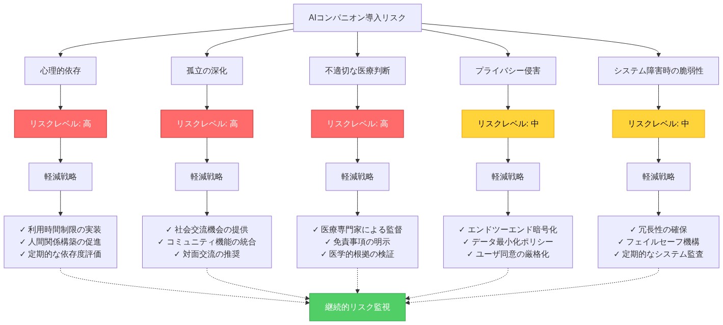 AIコンパニオン導入に伴う5つの主要リスク(心理的依存、孤立の深化、不適切な医療判断、プライバシー侵害、システム障害時の脆弱性)を分類し、各リスクのレベル(高は赤色、中は黄色)と対応する軽減戦略を階層的に表示した図。すべてのリスク軽減戦略は継続的リスク監視に統合される。