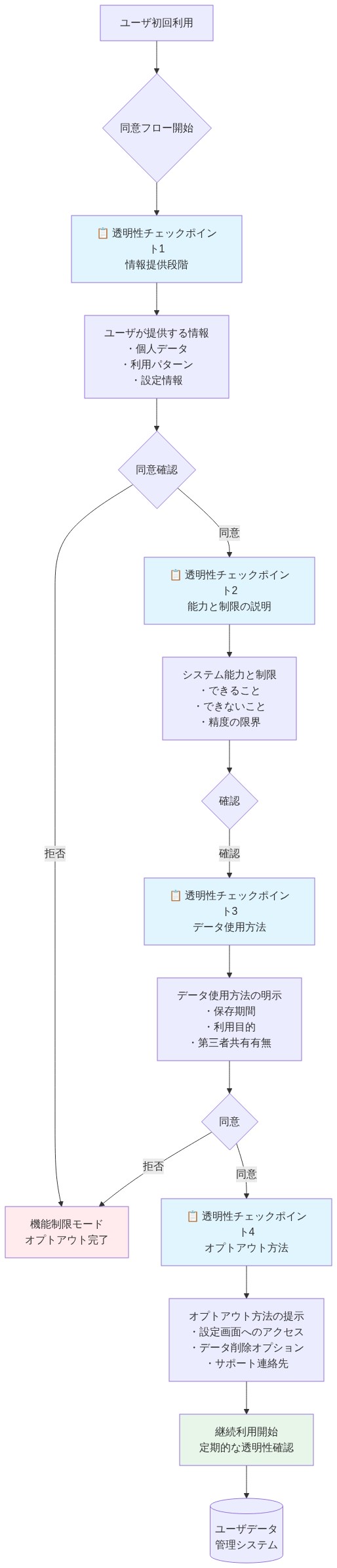 ユーザー同意フロー図。初回利用時にユーザが提供する情報の説明から始まり、4つの透明性チェックポイント(情報提供段階、能力と制限の説明、データ使用方法、オプトアウト方法)を経て、継続利用に至るプロセスを示す。各段階で同意確認があり、拒否時は機能制限モードに遷移する。
