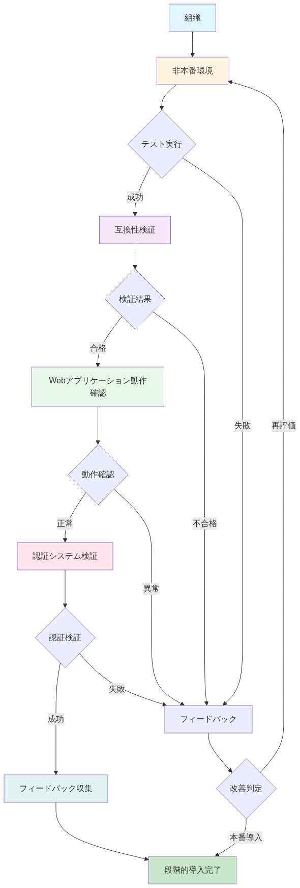Orionのアルファ版評価プロセスフロー。組織から開始し、非本番環境でのテスト実行、互換性検証、Webアプリケーション動作確認、認証システム検証を経て、各段階でのフィードバック収集と改善判定を含む段階的導入パターンを示す。失敗時はフィードバック段階に戻り、最終的に本番導入完了に至るフロー図。