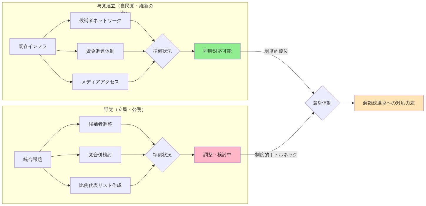 与党連立（自民党・維silon会）と野党（立民・公明）の選挙準備体制の比較図。左側の与党は既存インフラとして候補者ネットワーク、資金調達体制、メディアアクセスを保有し、即時対応可能な状態を示す（緑色）。右側の野党は統合課題として候補者調整、党合併検討、比例代表リスト作成に取り組んでおり、調整・検討中の状態を示す（ピンク色）。両者は選挙体制を通じて比較され、与党の制度的優位と野党の制度的ボトルネックが解散総選挙への対応力差につながることを表現している。