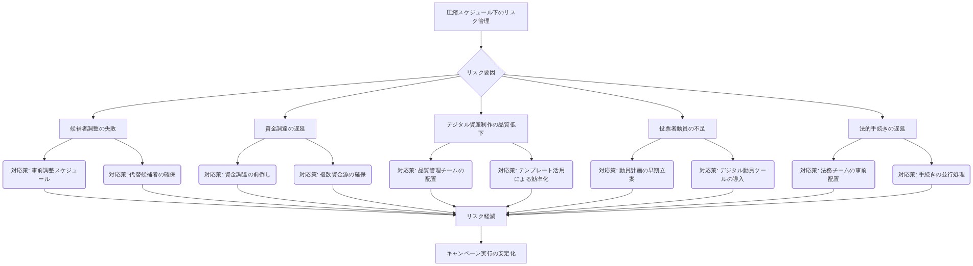 圧縮スケジュール下での5つの主要リスク要因（候補者調整の失敗、資金調達の遅延、デジタル資産制作の品質低下、投票者動員の不足、法的手続きの遅延）と、それぞれに対する2つの対応策を示すリスク・マトリックス図。すべての対応策がリスク軽減を通じてキャンペーン実行の安定化に収束する構造を表現。