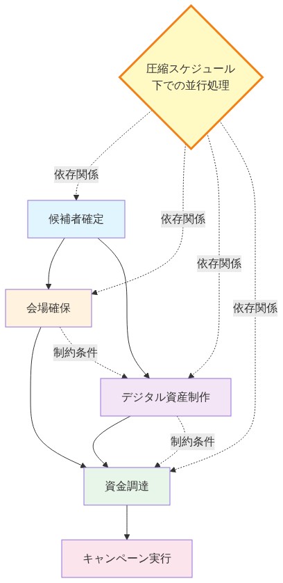 政党の選挙準備における参照アーキテクチャを示す図。候補者確定を起点として、会場確保とデジタル資産制作が並行して進行し、その後資金調達を経てキャンペーン実行に至る業務フロー。各段階間の依存関係（実線）と制約条件（点線）を表示。圧縮スケジュール下での並行処理の必要性を中央に強調表示。