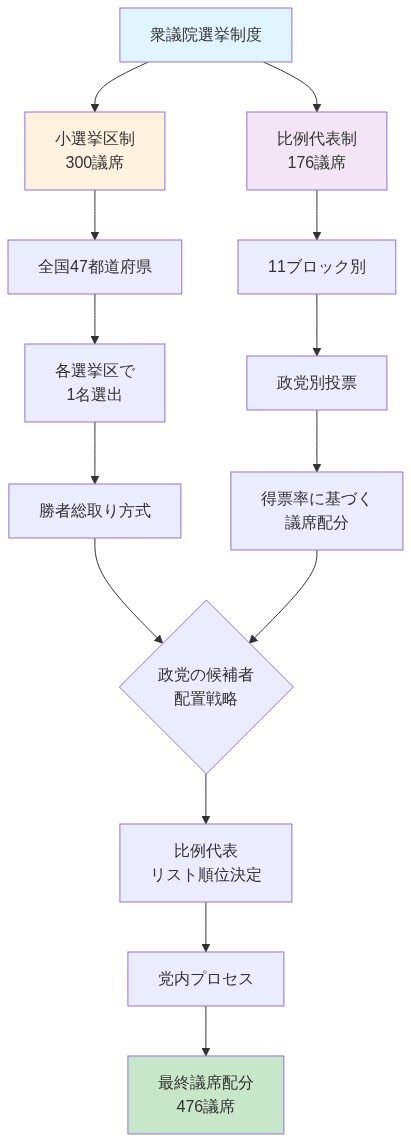 日本の衆議院選挙制度の構造を示す図。頂点の衆議院選挙制度から小選挙区制（300議席）と比例代表制（176議席）に分岐。小選挙区制は全国47都道府県で各1名選出、勝者総取り方式を採用。比例代表制は11ブロック別に政党投票を集計し得票率に基づき議席配分。両制度から政党の候補者配置戦略を経て、比例代表リスト順位決定プロセスに進み、最終的に476議席の配分に至るフロー図。