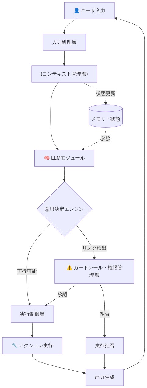 エージェント型ボットの参照アーキテクチャを示すシステムダイアグラム。ユーザ入力から始まり、入力処理層、コンテキスト管理層を経由してLLMモジュールに到達。LLMからの出力は意思決定エンジンで評価され、実行可能な場合は実行制御層へ、リスク検出時はガードレール・権限管理層で検証される。承認されたアクションは実行制御層で実行され、最終的にユーザへ出力される。メモリ・状態層がコンテキスト管理層とLLMモジュールを支援する構成。