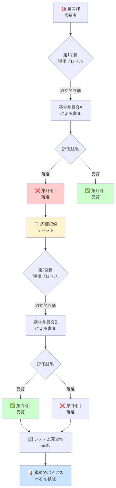 島津輝の複数回候補プロセスを示すフロー図。第1回目の評価で落選した場合、評価記録がリセットされ、第2回目の独立的な評価プロセスに進む。各段階で異なる審査委員会による独立的評価が行われ、累積的バイアスが存在しないことを視覚化している。第1回目落選→評価記録リセット→第2回目受賞という経路を時系列で表示。