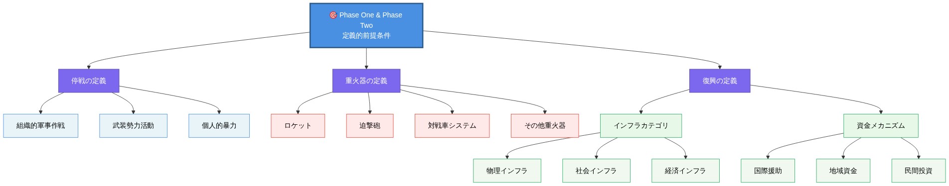 Phase OneおよびPhase Twoの定義的前提条件を階層的に表示した図。最上位に3つの主要定義（停戦の定義、重火器の定義、復興の定義）があり、各々が下位の具体的要素に分岐している。停戦の定義は組織的軍事作戦、武装勢力活動、個人的暴力の3つの区別を示す。重火器の定義はロケット、迫撃砲、対戦車システム、その他重火器を列挙。復興の定義はインフラカテゴリ（物理・社会・経済インフラ）と資金メカニズム（国際援助・地域資金・民間投資）に分類される。