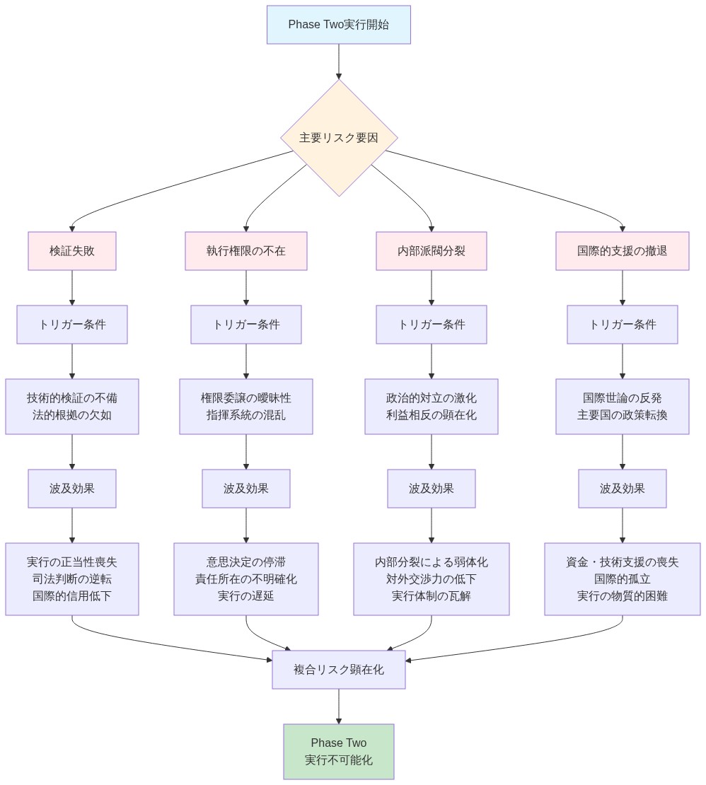 Phase Twoの主要リスク要因（検証失敗、執行権限の不在、内部派閥分裂、国際的支援の撤退）それぞれについて、トリガー条件と波及効果を階層的に示した図。各リスク要因から具体的な条件と結果が展開され、最終的に複合リスク顕在化を経てPhase Two実行不可能化に至るプロセスを可視化。