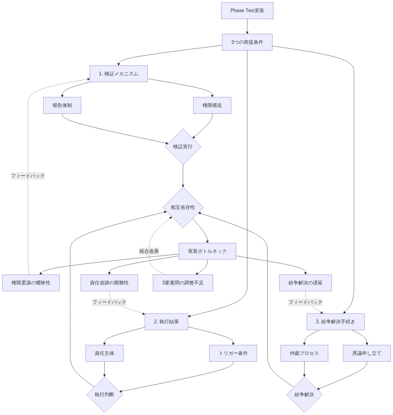 Phase Two実装の3つの前提条件（検証メカニズム、執行結果、紛争解決手続き）を示す図。各要素は権限構造・報告体制、トリガー・責任主体、異議申し立て・仲裁プロセスで構成され、相互依存性を通じて統合される。実装ボトルネックとして権限委譲の曖昧性、責任追跡の困難性、紛争解決の遅延、3要素間の調整不足が示され、フィードバックループで各要素に影響を与える。