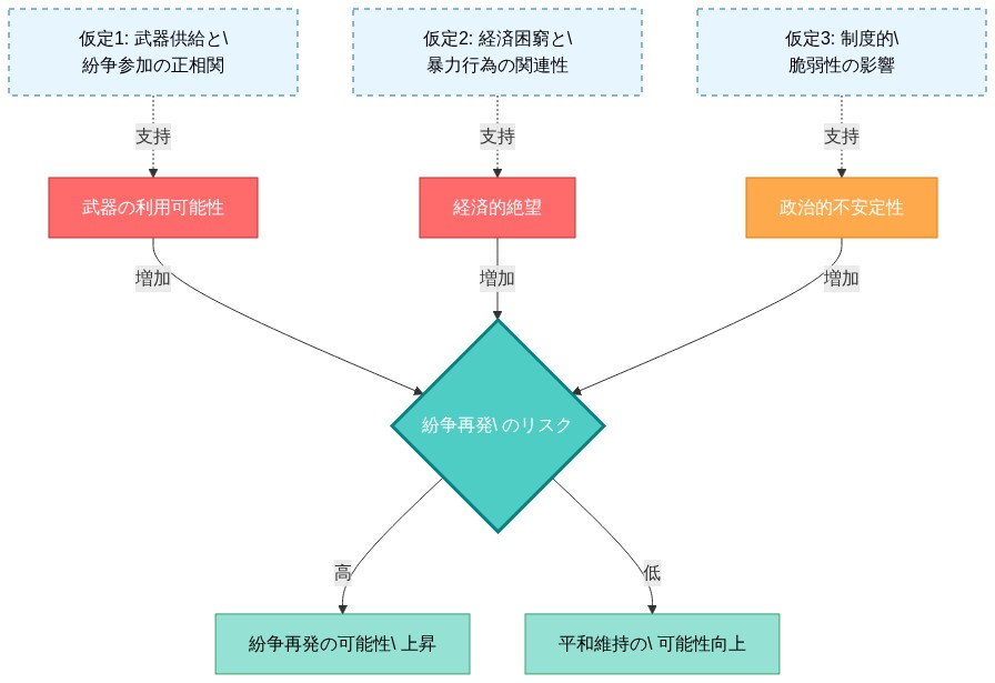 紛争再発の因果モデルを示す図。武器の利用可能性（赤）と経済的絶望（赤）、政治的不安定性（オレンジ）の3つの要因が、中央の紛争再発リスク判定ノード（青緑）に矢印で流入する。判定結果は紛争再発可能性の上昇（緑）または平和維持可能性の向上（緑）に分岐する。下部には3つの仮定（点線で接続）が示され、各要因を支持する理論的根拠を明示している。