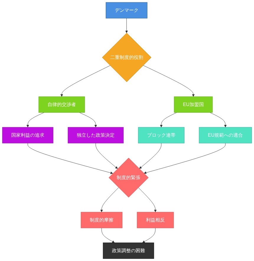 デンマークの二重制度的役割を示す図。デンマークが自律的交渉者としての立場（国家利益追求、独立した政策決定）とEU加盟国としての立場（ブロック連帯、EU規範適合）の間で直面する制度的緊張関係を表現。これらの相反する役割が制度的摩擦と利益相反を生み出し、最終的に政策調整の困難につながることを示す。