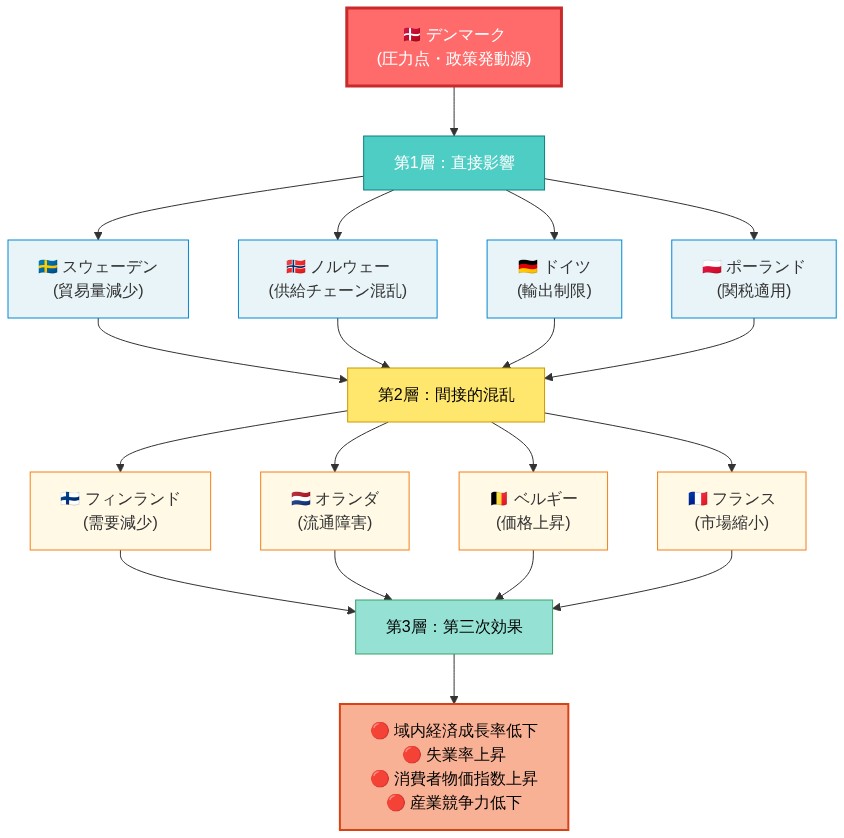 デンマークを中心圧力点とした関税構造の波及効果を示す3層ネットワーク図。第1層では直接影響を受けるスウェーデン、ノルウェー、ドイツ、ポーランドを表示。第2層では間接的混乱が生じるフィンランド、オランダ、ベルギー、フランスを表示。第3層では域内経済成長率低下、失業率上昇、消費者物価指数上昇、産業競争力低下などの第三次効果を集約。上から下への因果関係フローで影響の伝播を可視化。