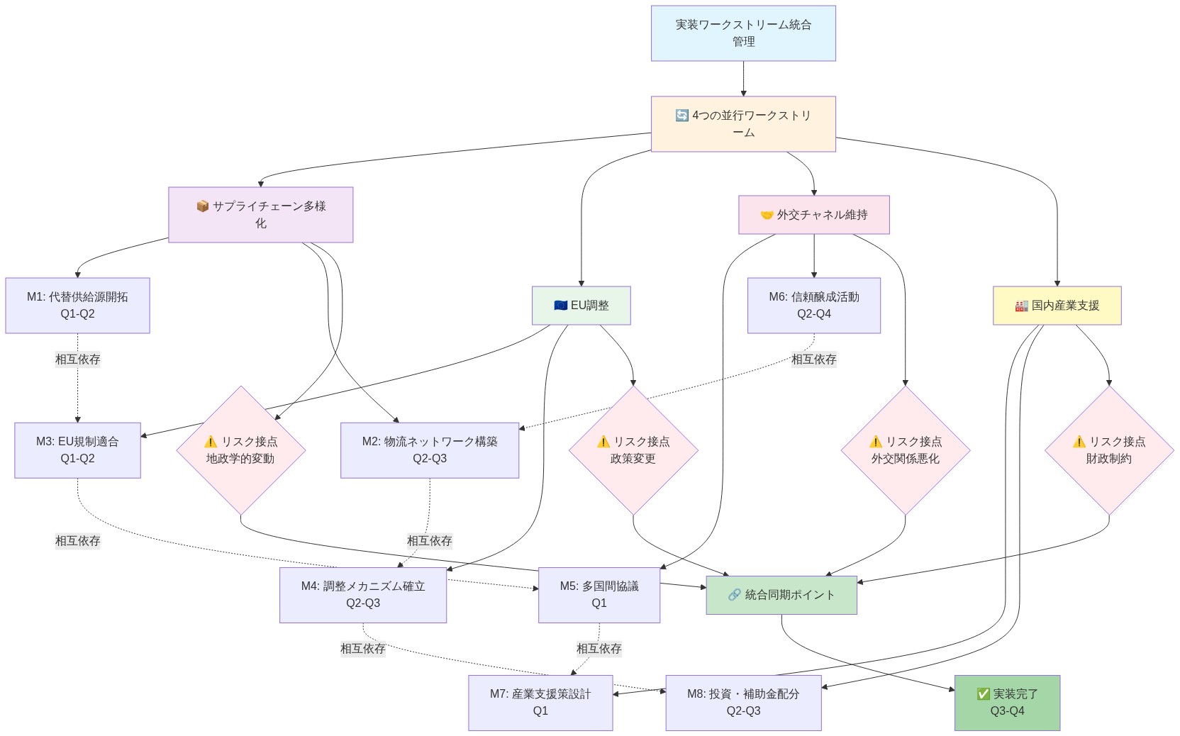 実装ワークストリームの並行実行構造を示す図。4つの主要ワークストリーム（サプライチェーン多様化、EU調整、外交チャネル維持、国内産業支援）が上部から分岐し、各々が複数のマイルストーン（M1～M8）を含む。各ワークストリームには固有のリスク接点（地政学的変動、政策変更、外交関係悪化、財政制約）が示され、点線で相互依存関係を表示。すべてのリスク接点が統合同期ポイントに集約され、最終的に実装完了に至る構造。
