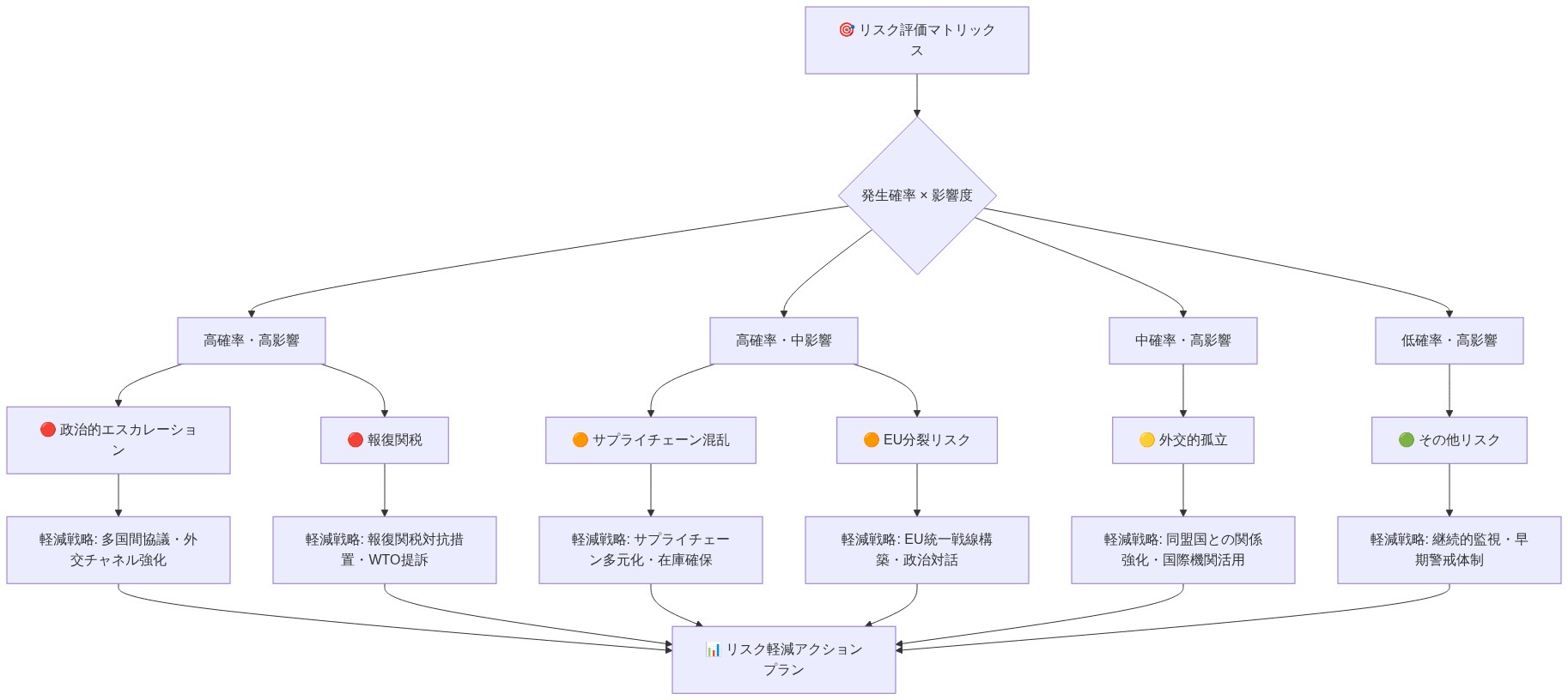 リスク評価マトリックスを示す図。発生確率と影響度の2軸に基づいて、政治的エスカレーション（高確率・高影響）、報復関税（高確率・高影響）、サプライチェーン混乱（高確率・中影響）、EU分裂リスク（高確率・中影響）、外交的孤立（中確率・高影響）などのリスク要因を配置。各リスクに対応する軽減戦略として、多国間協議、報復関税対抗措置、サプライチェーン多元化、EU統一戦線構築、同盟国との関係強化などが関連付けられている。