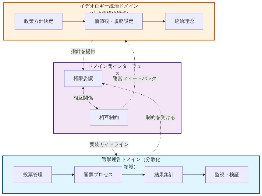 選挙運営ドメインとイデオロギー統治ドメインの二層構造を示す図。左側の青色ブロックは選挙運営ドメイン（分散化領域）で投票管理、開票プロセス、結果集計、監視・検証の4つのプロセスを上から下へ流れで表示。右側のオレンジ色ブロックはイデオロギー統治ドメイン（中央集権化領域）で政策方針決定、価値観・規範設定、統治理念の3つの要素を上から下へ表示。中央の紫色ブロックはドメイン間インターフェースで権限委譲と相互制約を示す。点線矢印で両ドメイン間の相互関係、制約、指針提供、フィードバックの流れを表現。