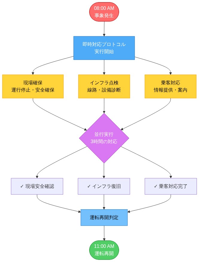 山陽新幹線の事象対応プロセスを示すタイムラインフロー。8:00 AMの事象発生から即時対応プロトコルが実行され、現場確保・インフラ点検・乗客対応の3つのタスクが並行実行される。これらの並行タスクが完了し、運転再開判定を経て、11:00 AMに運転が再開されるまでの3時間の対応プロセスを可視化した図。