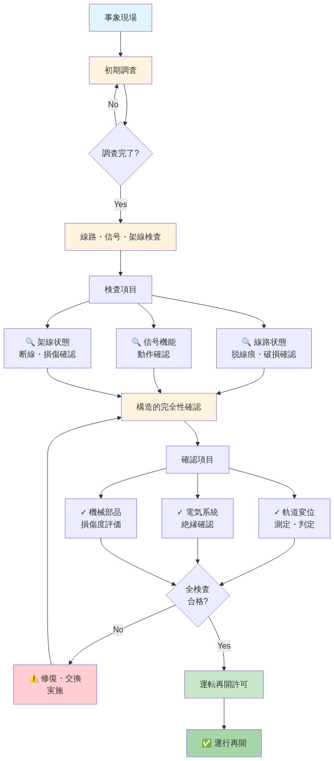 安全点検プロセスの4段階フロー図。事象現場での初期調査から始まり、線路・信号・架線の詳細検査（脱線痕確認、信号動作確認、架線断線確認）を経て、構造的完全性の確認（軌道変位測定、電気系統絶縁確認、機械部品損傷評価）に進む。全検査が合格した場合のみ運転再開許可が下され、不合格の場合は修復・交換を実施して再検査する。各段階での判定基準と検査項目が視覚的に表示されている。
