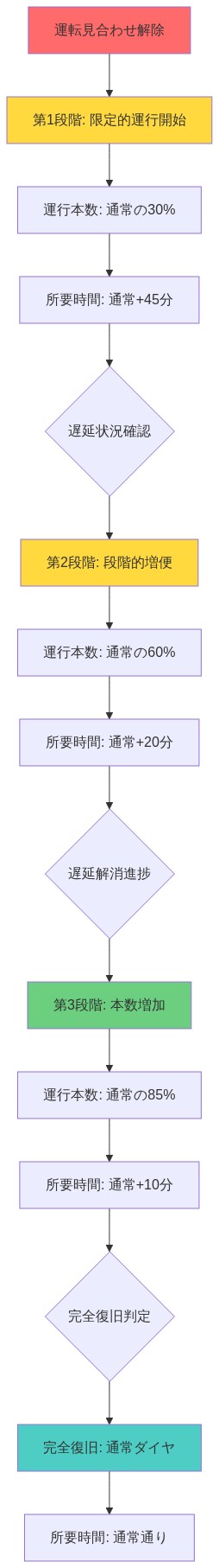3時間の運転見合わせ後のスケジュール復旧プロセスを示す図。運転見合わせ解除から始まり、第1段階では通常の30%の限定的運行で所要時間は通常より45分増加。遅延状況を確認後、第2段階では運行本数を60%に増加させ所要時間を20分短縮。さらに第3段階では85%まで増便し所要時間を10分短縮。最終的に完全復旧で通常ダイヤに戻るまでの段階的な復旧プロセスを時系列で表示。