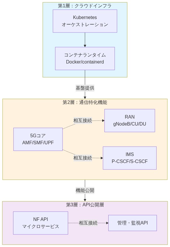 通信業界の標準3層リファレンスアーキテクチャを示す図。最下層はKubernetesとコンテナランタイムで構成されるクラウドインフラ層。中層は5Gコア、RAN、IMSなどの通信特化機能を配置し、相互に接続。最上層はNF APIと管理・監視APIで構成されるAPI公開層。各層は上下に統合され、下層が上層に基盤を提供する構造を表現。