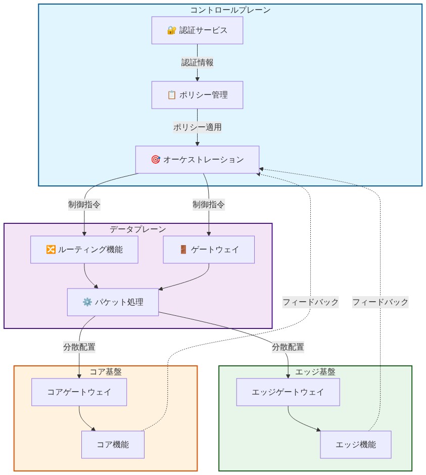 クラウドネイティブ通信ネットワークのアーキテクチャを示す図。上部のコントロールプレーン層に認証サービス、ポリシー管理、オーケストレーション機能が配置され、中央のデータプレーン層のルーティング、ゲートウェイ、パケット処理機能に制御指令を送信。下部はエッジ基盤とコア基盤に分散配置され、各基盤内のゲートウェイと機能がデータプレーンと連携。フィードバック経路でオーケストレーション層に情報が返される。
