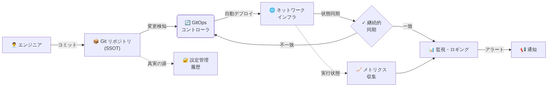 GitOpsワークフローの全体フロー。エンジニアがGitリポジトリにコミットすると、GitOpsコントローラが変更を検知して自動的にネットワークインフラにデプロイされる。その後、継続的同期により実行状態とリポジトリの状態が一致しているか確認され、監視・ロギングで状態を追跡。不一致時は自動的に再同期される。Gitリポジトリが単一の真実の源として機能し、設定管理履歴とメトリクス収集により完全な可視化が実現される。