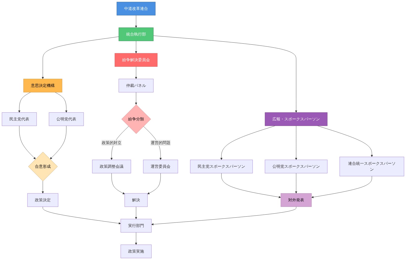 中道改革連合の組織構造を示す階層図。最上位に連合本体があり、その下に統合執行部が配置される。統合執行部から意思決定機構、紛争解決委員会、広報・スポークスパーソン部門の3つの主要機能が分岐。意思決定機構では民主党代表と公明党代表が合意形成を経て政策決定に至る。紛争解決委員会は仲裁パネルを通じて政策的対立と運営的問題を分類し解決。広報部門では3つのスポークスパーソン（民主党、公明党、連合統一）が統一発表を行う。これら3つの機能から実行部門へ統合され、最終的に政策実施に至る流れを表現。