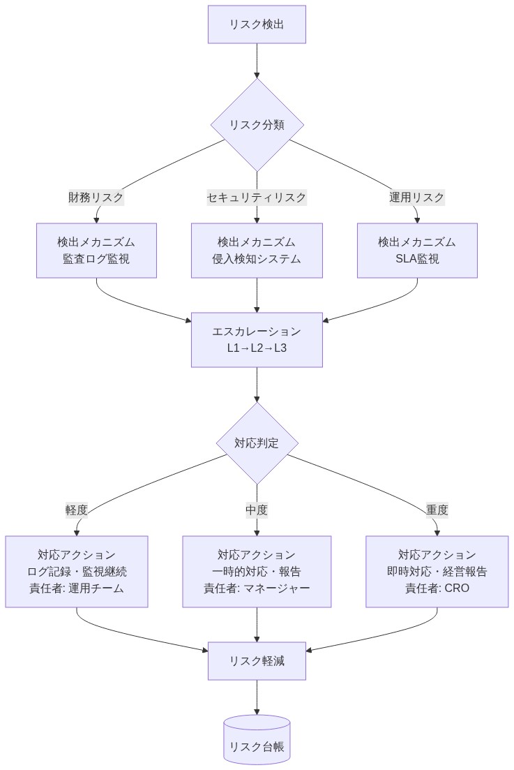 リスク対応プロトコルの全体フロー。リスク検出から分類、検出メカニズム（監査ログ監視、侵入検知システム、SLA監視）、エスカレーション手順（L1→L2→L3）、リスク度合いに応じた対応アクション（軽度は運用チーム、中度はマネージャー、重度はCRO）、最終的なリスク軽減と台帳記録までのプロセスを示す図。