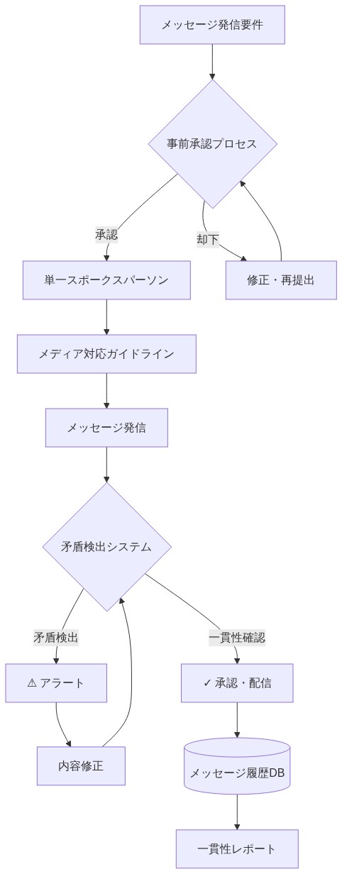 メッセージング一貫性確保の運用フロー。メッセージ発信要件から始まり、事前承認プロセスを経て単一スポークスパーソンに集約。メディア対応ガイドラインに基づいてメッセージを発信し、矛盾検出システムで一貫性を自動検証。矛盾が検出された場合は修正・再検査のループに入り、承認されたメッセージはメッセージ履歴データベースに記録され、一貫性レポートが生成される。