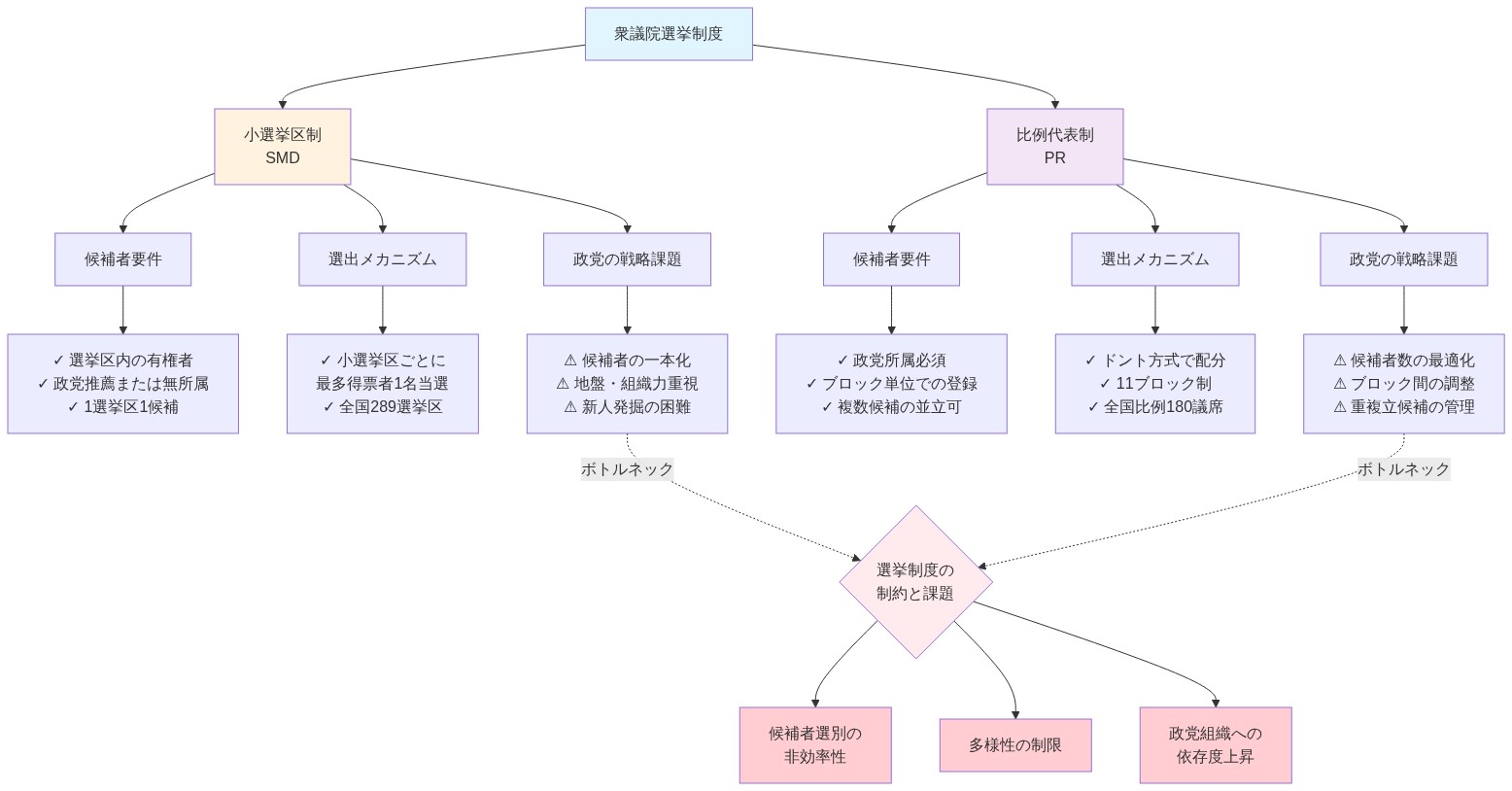 日本の衆議院選挙制度における小選挙区制（SMD）と比例代表制（PR）の二元構造を示す図。小選挙区制では289選挙区で最多得票者1名が当選し、候補者の一本化と地盤組織力が重視される。比例代表制では11ブロック制で180議席が配分され、政党所属が必須で複数候補の並立が可能。両制度の候補者要件、選出メカニズム、政党の戦略課題を明示し、最終的に候補者選別の非効率性、多様性の制限、政党組織への依存度上昇というボトルネックに収束する構造を表現。