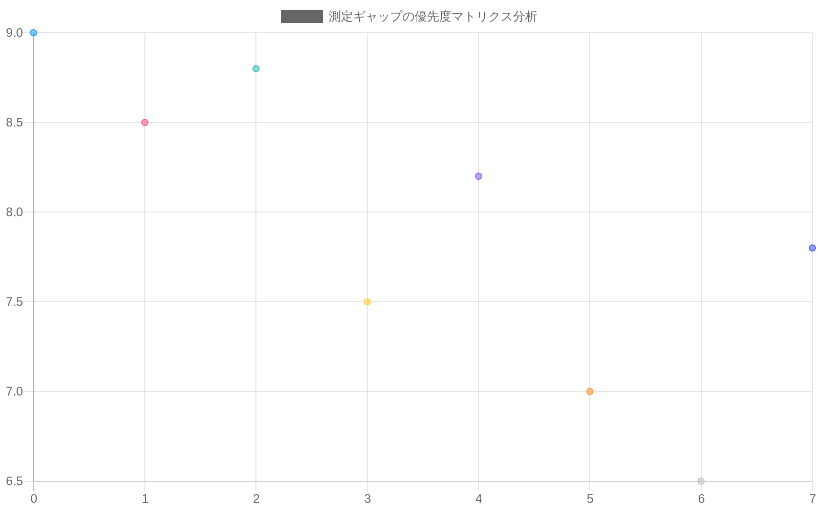 測定困難な指標8項目を、横軸に測定困難度（0-10）、縦軸に意思決定への影響度（0-10）でプロットした散布図。有権者心理とメディア効果が高優先度領域に位置し、競合候補者動向も高影響度を示している。優先度マトリクスにより、測定ギャップ対策の優先順位を可視化。