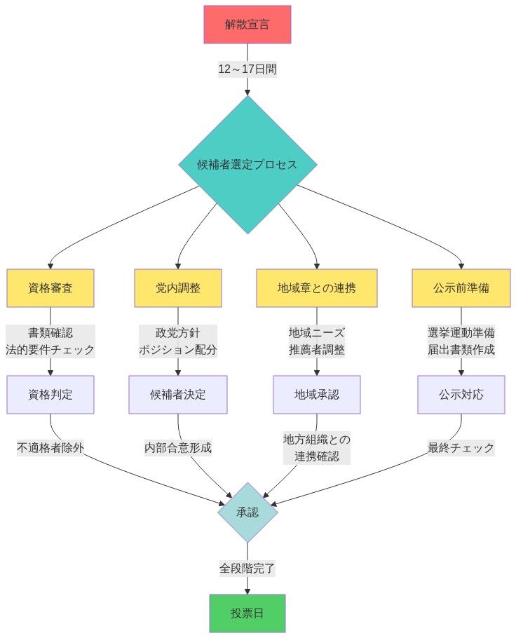 解散宣言から投票日までの12～17日間における政党の候補者選定プロセスを示す図。解散宣言から4つの並行プロセス（資格審査、党内調整、地域章との連携、公示前準備）が開始され、各段階で時間的制約と依存関係を経て、最終的な承認を得て投票日に至る流れを可視化。各プロセスの具体的な作業内容と制約要因を表示。