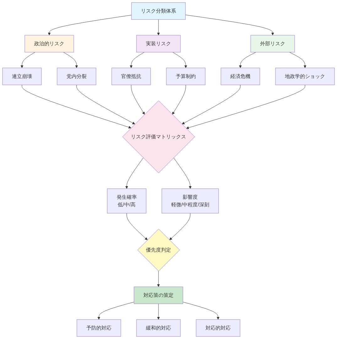 リスク分類体系を示す階層図。最上位のリスク分類体系から、政治的リスク（連立崩壊、党内分裂）、実装リスク（官僚抵抗、予算制約）、外部リスク（経済危機、地政学的ショック）の3カテゴリに分岐。各リスクはリスク評価マトリックスに集約され、発生確率（低/中/高）と影響度（軽微/中程度/深刻）に基づいて優先度判定を実施。最終的に予防的対応、緩和的対応、対応的対応の3つの対応策が策定される流れを示す。