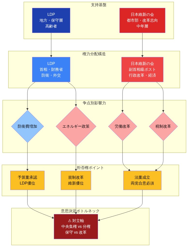 LDP（自由民主党）と日本維新の会の連立構造を示すダイアグラム。LDPは地方・保守層・高齢者を支持基盤とし、首相・財務省・防衛外交を掌握。日本維新の会は都市部・改革志向・中年層を支持基盤とし、副首相級ポスト・行政改革・経済を担当。防衛費増加ではLDP優位、エネルギー政策では維新優位、労働改革と税制改革では両党合意が必須となる拒否権ポイントが存在。中央集権vs分権、保守vs改革という対立軸が意思決定ボトルネックとなることを可視化。