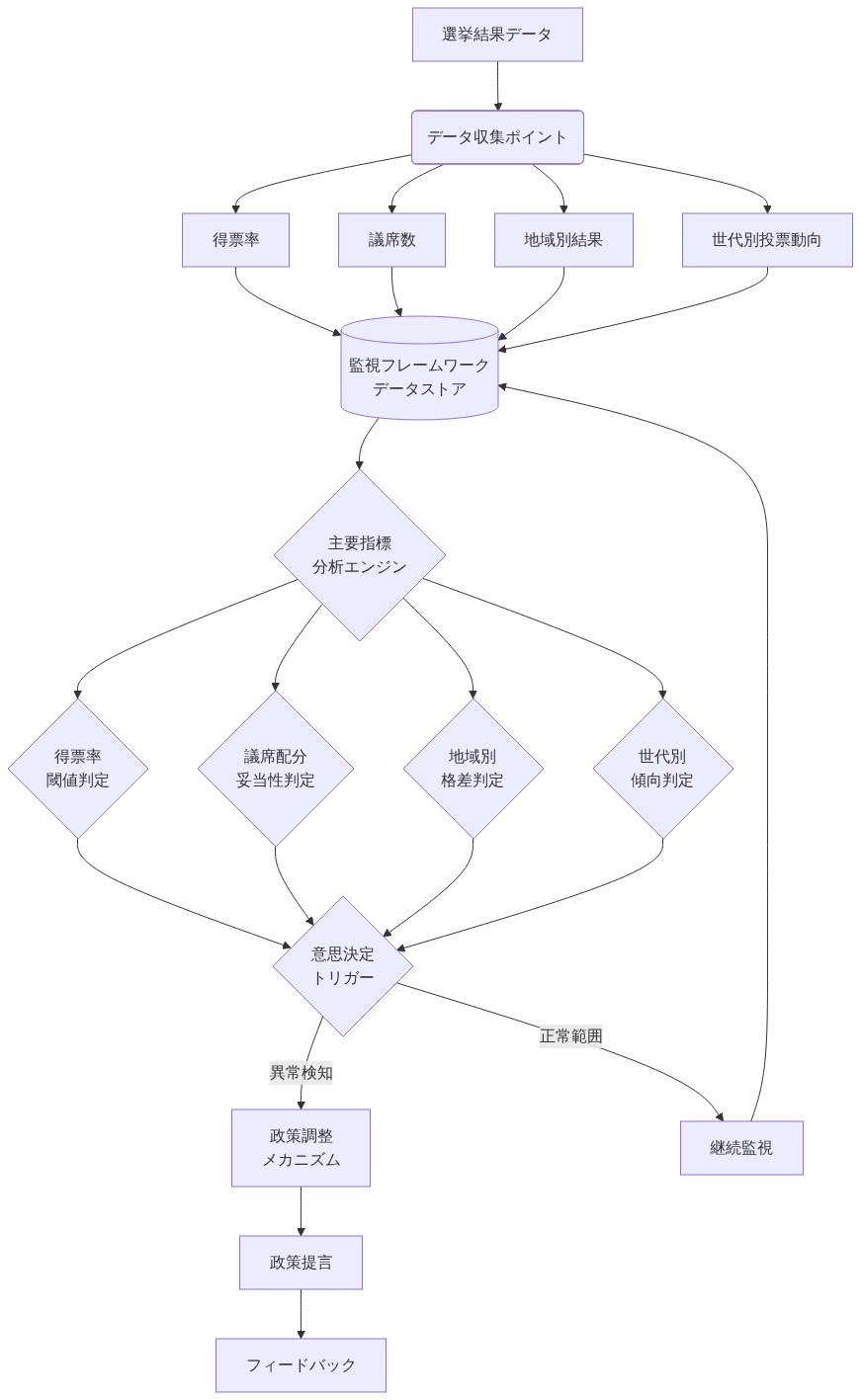 選挙結果監視フレームワークの全体構成を示す図。選挙結果データから得票率、議席数、地域別結果、世代別投票動向の4つのデータ収集ポイントを経由して監視フレームワークデータストアに集約される。そこから主要指標分析エンジンで4つの判定（得票率閾値、議席配分妥当性、地域別格差、世代別傾向）が実行され、意思決定トリガーに到達する。異常検知時は政策調整メカニズムと政策提言に進み、正常範囲時は継続監視ループに戻る構造を示している。