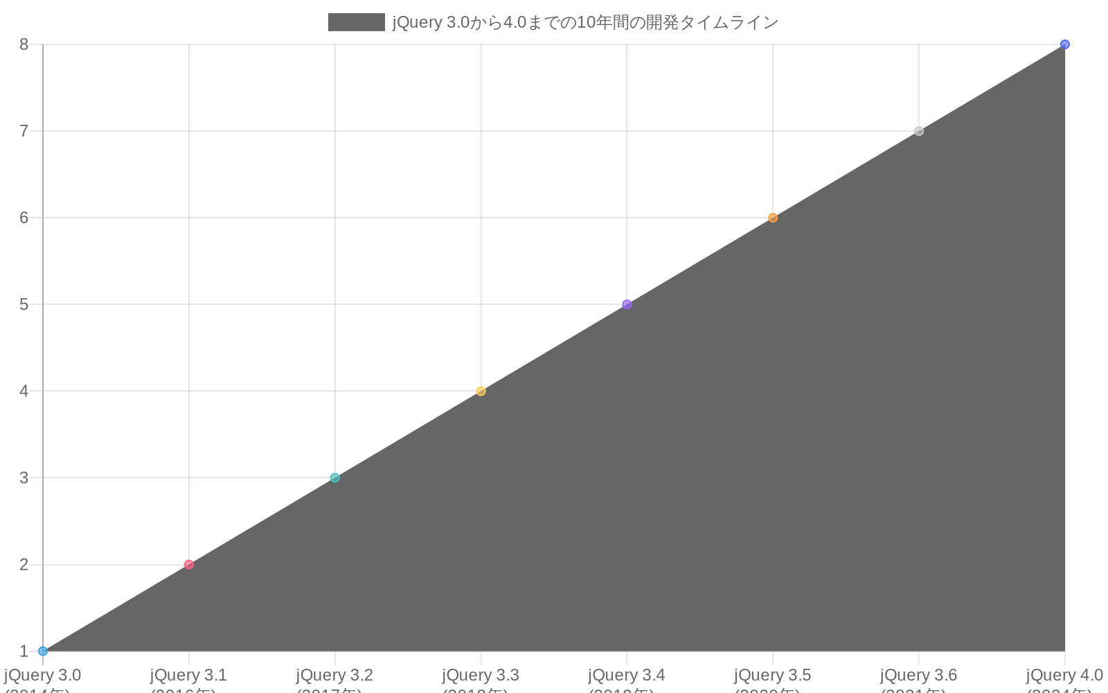 jQuery 3.0（2014年）からjQuery 4.0（2024年）までの10年間における、セキュリティパッチ（赤線）、機能追加（青線）、廃止予定API（オレンジ線）の段階的な推移を示す折れ線グラフ。各要素が時系列で増加傾向を示している。
