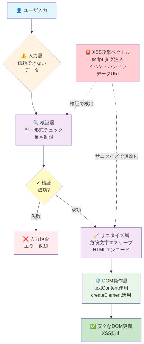セキュアなDOM操作の参照アーキテクチャを示すフロー図。ユーザ入力から始まり、入力層で信頼できないデータとして扱われ、検証層で型・形式・長さをチェック。検証成功時はサニタイズ層で危険文字をエスケープしHTMLエンコード。その後DOM操作層でtextContentやcreateElementを使用して安全にDOM更新。検証失敗時は入力拒否。図の右側にはXSS攻撃ベクトル（scriptタグ注入、イベントハンドラ、データURI）を示し、検証とサニタイズの各段階で防御される流れを点線で表示。