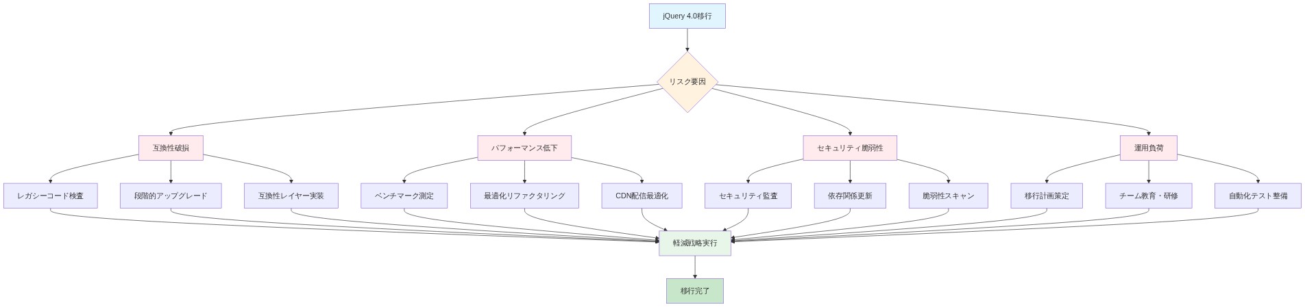 jQuery 4.0移行における4つの主要リスク要因（互換性破損、パフォーマンス低下、セキュリティ脆弱性、運用負荷）と、各リスクに対応する複数の軽減戦略を示すマトリックス図。各リスク要因から3つの具体的な対応策が派生し、すべてが軽減戦略実行フェーズに集約され、最終的に移行完了に至るフロー構造を表示。