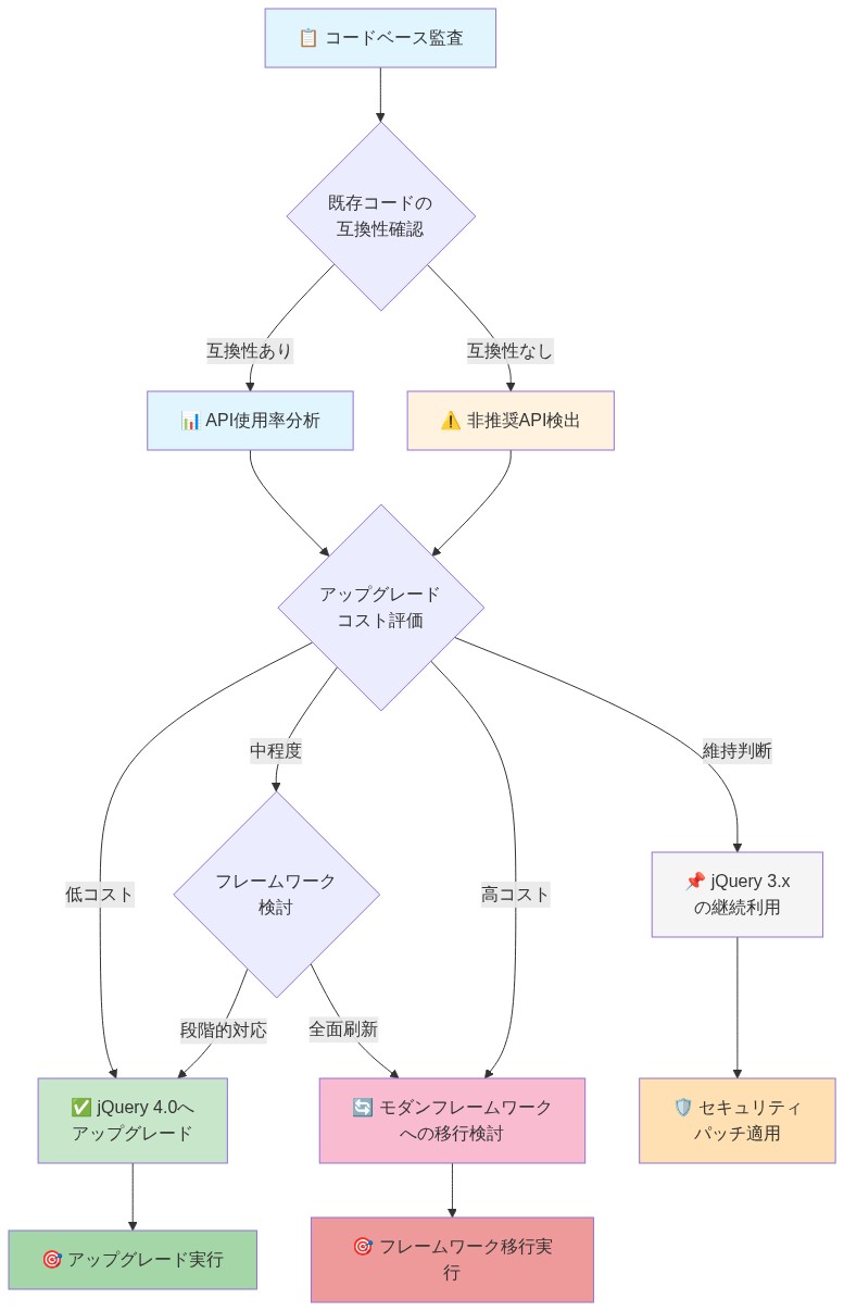 jQuery 4.0へのアップグレード判断フロー。コードベース監査から開始し、既存コードの互換性を確認。互換性がある場合はAPI使用率分析へ進み、ない場合は非推奨API検出を実施。その後アップグレードコスト評価を行い、低コストならjQuery 4.0へアップグレード、中程度ならフレームワーク検討、高コストならモダンフレームワークへの移行を検討。最終的に3つの選択肢（4.0へアップグレード実行、フレームワーク移行実行、jQuery 3.x継続利用とセキュリティパッチ適用）のいずれかに到達する意思決定ツリー。