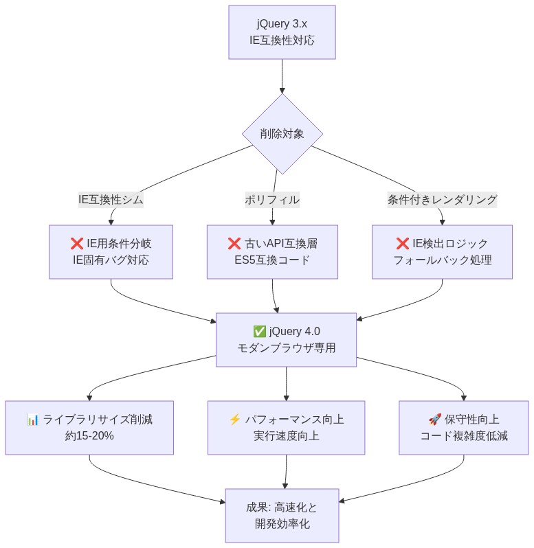 jQuery 4.0でのコード削減プロセスを示す図。jQuery 3.xから、IE互換性シム、ポリフィル、条件付きレンダリングロジックの3つの削除対象を経由して、jQuery 4.0へ移行。その結果、ライブラリサイズ削減（約15-20%）、パフォーマンス向上（実行速度向上）、保守性向上（コード複雑度低減）の3つの成果が得られることを可視化。