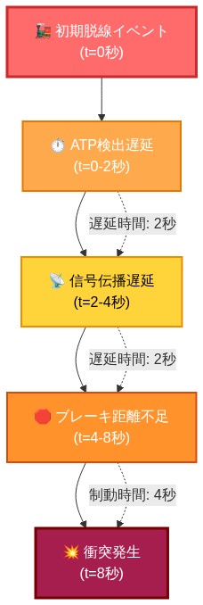 カスケード障害メカニズムの時系列フロー図。初期脱線イベント（t=0秒）から始まり、ATP検出遅延（0-2秒）、信号伝播遅延（2-4秒）、ブレーキ距離不足（4-8秒）を経て、最終的に衝突発生（t=8秒）に至る因果関係を矢印で表現。各段階での時間経過と遅延時間を秒単位で記載。