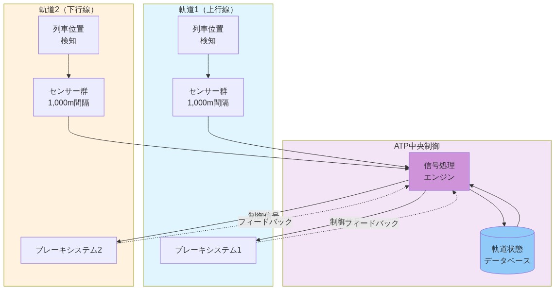 複線軌道上のATP（自動列車保護）システムの構成図。上行線と下行線の2本の並行軌道があり、各軌道上に列車位置検知センサー（1,000m間隔で配置）とブレーキシステムが配置されている。両軌道からの信号は中央のATP制御ユニット内の信号処理エンジンに集約され、軌道状態データベースと連携しながら、各軌道のブレーキシステムに制御信号を送信する。ブレーキシステムからのフィードバック信号により、リアルタイムで安全性を監視する構成を示している。