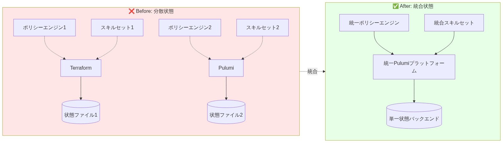 Before/After比較図。左側（Before）は、TerraformとPulumiが分離され、それぞれが独立した状態ファイル、ポリシーエンジン、スキルセットを持つ分散状態を示す。右側（After）は、統一されたPulumiプラットフォームに統合され、単一の状態バックエンド、統一されたポリシーエンジン、統合されたスキルセットで一元管理される状態を示す。矢印で統合プロセスを表現。