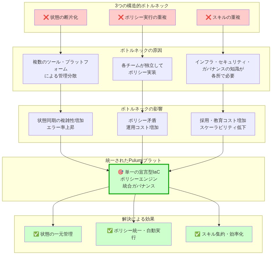 3つの構造的ボトルネック（状態の断片化、ポリシー実行の重複、スキルの重複）を左側に示し、各ボトルネックの原因（複数ツール分散、独立実装、知識分散）と影響（状態同期複雑性、ポリシー矛盾、採用コスト増加）を中央に表示。右側に統一されたPulumiプラットフォームを示し、矢印で3つのボトルネックから解決方法へ流れ、最終的に状態一元管理、ポリシー統一、スキル集約の効果に至ることを表現した図。