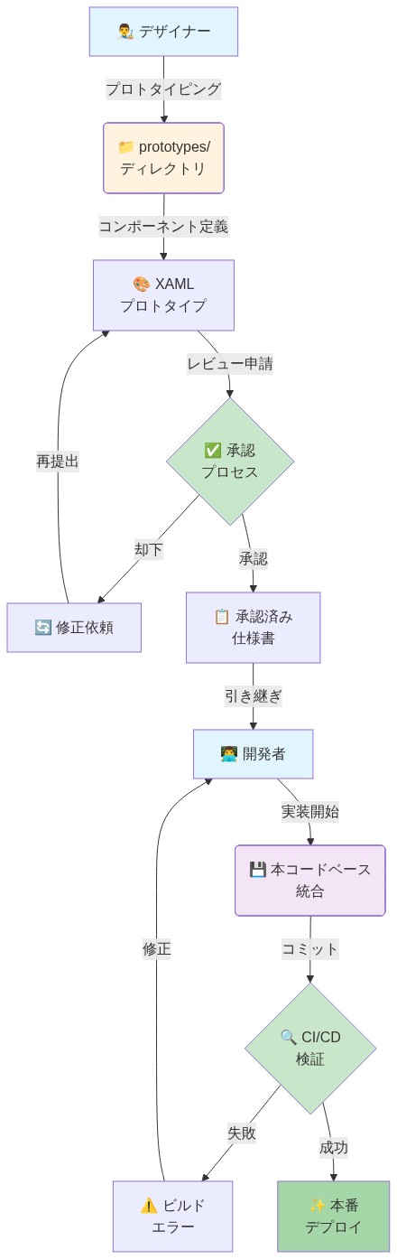 XAML Studioの実装ワークフロー全体を示す図。デザイナーがprototypes/ディレクトリでXAMLプロトタイプを作成し、承認プロセスを経て、承認後に開発者へ引き継ぎ。開発者が本コードベースに統合し、CI/CD検証を実施。検証成功時は本番デプロイ、失敗時は修正フローに戻る。修正が必要な場合はデザイナーへ差し戻される。
