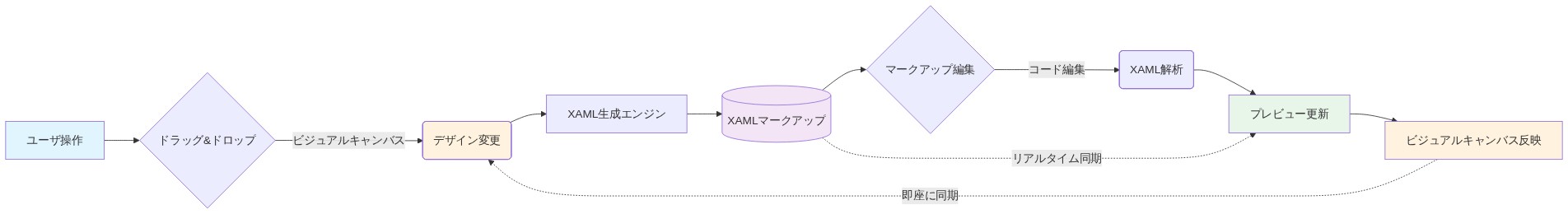 XAML Studioの双方向同期メカニズムを示すフロー図。ユーザがビジュアルキャンバスでドラッグ操作を行うと、デザイン変更がXAML生成エンジンを経由してXAMLマークアップに反映される。同時に、XAMLマークアップの編集はXAML解析を通じてプレビューに即座に反映され、ビジュアルキャンバスに同期される循環プロセスを表現している。