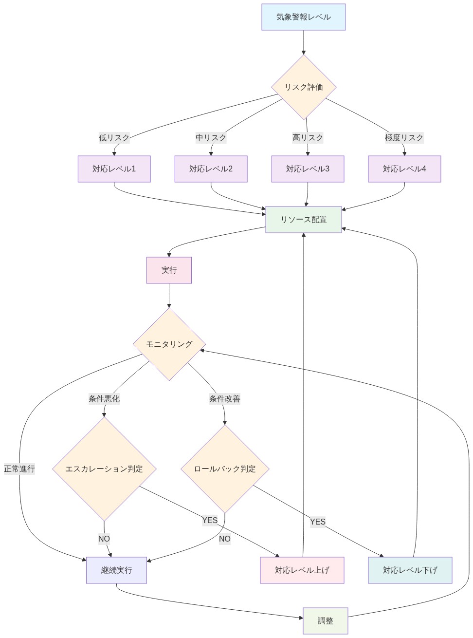 気象警報レベルから始まる意思決定フレームワークのフローチャート。リスク評価で低・中・高・極度の4段階に分類され、各レベルに対応した対応レベル(1~4)が決定される。その後リソース配置と実行を経て、モニタリングフェーズに入る。モニタリングでは条件悪化時にエスカレーション判定を行い対応レベルを上げ、条件改善時にロールバック判定を行い対応レベルを下げる。正常進行時は継続実行と調整を繰り返し、モニタリングに戻るサイクルを形成している。