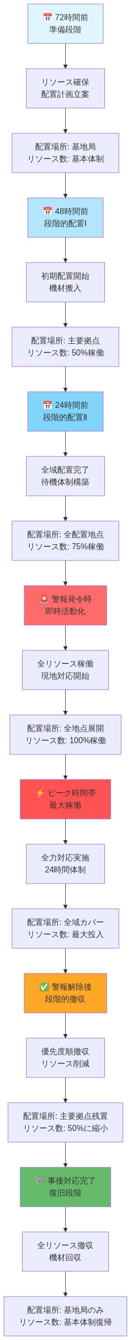 大雪対応リソース配置の時系列タイムラインを示す図。72時間前の準備段階から始まり、48時間前と24時間前の段階的配置、警報発令時の即時活動化、ピーク時間帯での最大稼働、警報解除後の段階的撤収、事後対応完了までの7段階を表示。各段階で配置場所とリソース稼働率を明記。青色から赤色へのグラデーションで時間経過と緊急度の変化を視覚化。